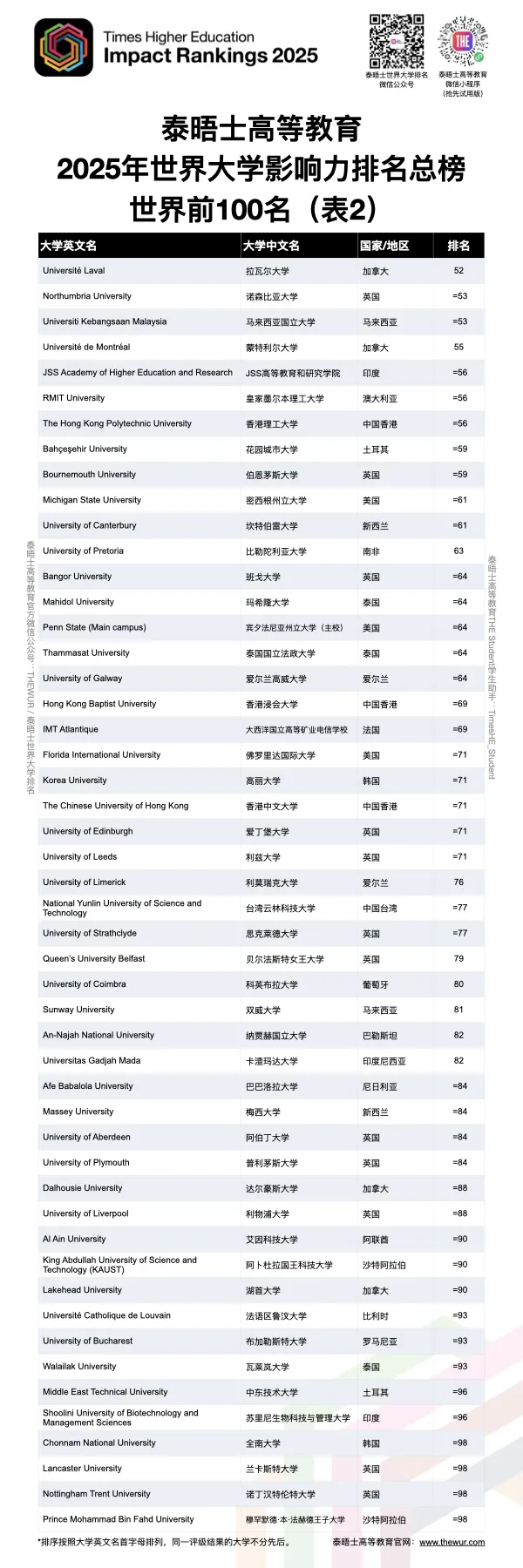 2025年THE世界大学影响力排名发布，澳洲高校领跑！  数据 ​THE世界大学排名 第9张